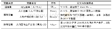 表8 变量名称、符号与定义