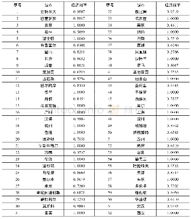 《表1 世界城市经济效率：经济效率视角下的世界城市影响力研究》