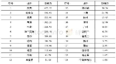 《表2 世界城市影响力：经济效率视角下的世界城市影响力研究》