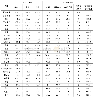 表5 世界城市经济要素的投入冗余率和产出不足率