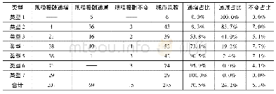 表6 中国285个地级城市规模报酬情况