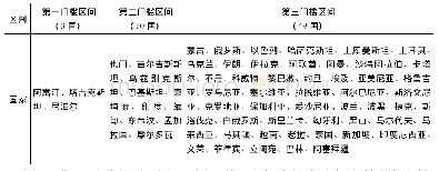 《表8“一带一路”沿线国家政府治理能力的经济效应差异化分类(2017)》