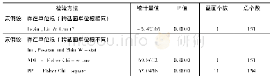 《表4 东部省份房地产价格回归模型残差序列单位根检验结果》