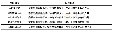 表1 中国资源型城市绿色转型阶段判别表