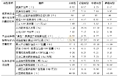 表1 2 四类资源型城市绿色转型发展目标评价指标对比