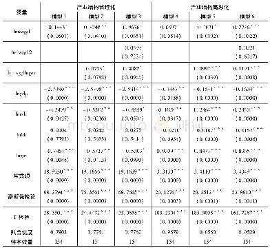 表2 实证结果：资源型地区制造业集聚对产业结构升级的影响研究——以山西省为例