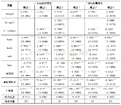 表3 稳健性检验结果：资源型地区制造业集聚对产业结构升级的影响研究——以山西省为例