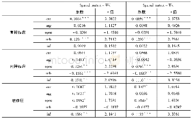 表4 空间杜宾模型直接效应、间接效应和总效应