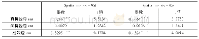 表5 稳健性检验：环境规制对制造业升级的空间效应分析——基于空间杜宾模型的实证研究