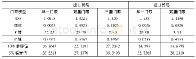 表2 门限效应存在性检验