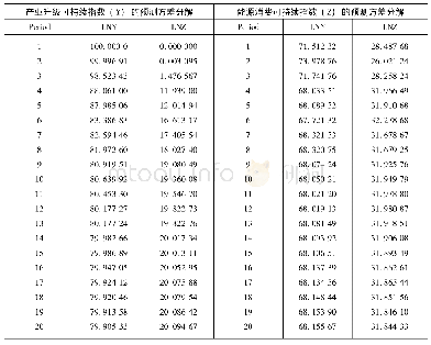 表4 产业升级可持续指数(Y)与能源消费可持续指数(Z)方差分解结果