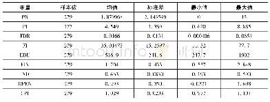 表1 变量描述性统计：中国式财政分权、财政透明度与地方政府选用PPP模式