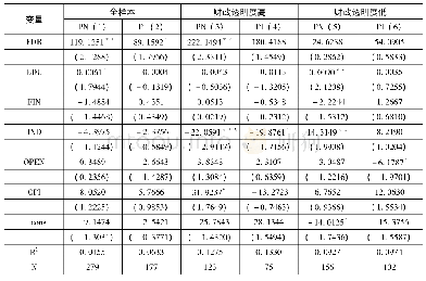 表3 以财政支出分权为变量的稳健性检验