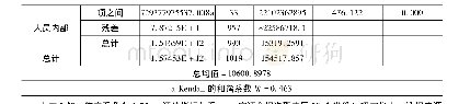 表3 方差分析及Friedman检验