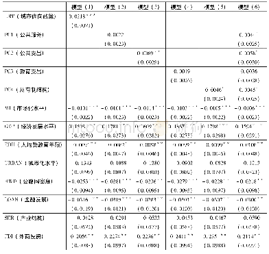 表7 方程(2)回归结果