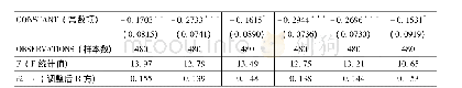 《表7 方程(2)回归结果》