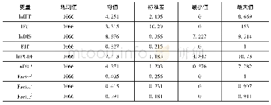 表2 变量描述性统计：地理空间视角下跨境基础设施投资区位选择——以“一带一路”沿线国家为例