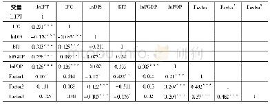 表3 变量相关性检验：地理空间视角下跨境基础设施投资区位选择——以“一带一路”沿线国家为例