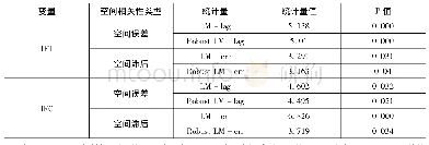 表6 空间误差与空间滞后检验