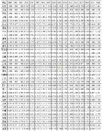 表2 2000—2016年各省份旅游经济增长质量发展水平