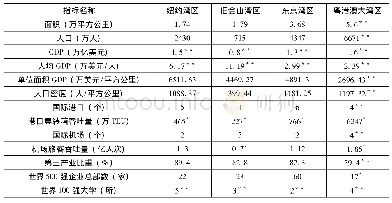 《表1 粤港澳大湾区与世界三大湾区的发展情况对比》