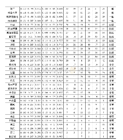 《表1 2018年65国贸易便利化水平及位次》