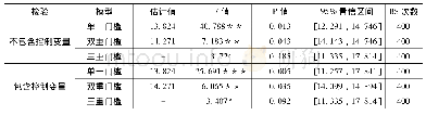 表9 OFDI对创新专利转化效率的门槛效应存在性检验及门槛估计值