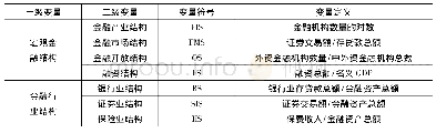 《表2 金融结构变量指标：金融结构与实体经济发展空间溢出效应研究——基于空间杜宾模型的分析》