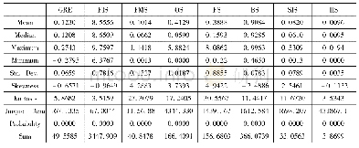 表3 描述性统计结果：金融结构与实体经济发展空间溢出效应研究——基于空间杜宾模型的分析
