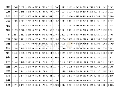 《表2 2003～2017年中国30个省份高质量发展综合评价指数》