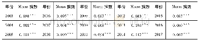 《表6 2003～2017年中国30个省际高质量发展空间自相关指数及检验》