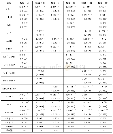 表3 技术创新对工业绿色化影响的市场传导机制的系统GMM估计