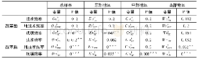 表6 K-S正态性检验结果