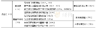 表1 总出口的分解：贸易附加值视角下双边贸易嵌套关系研究——以中欧为例