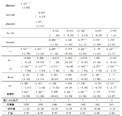 表5 稳健性检验：中国金融地理供给如何影响地区经济增长质量——基于地方金融和区域金融中心建设的视角