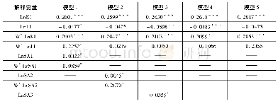 《表6 分行业空间面板杜宾模型参数估计结果》