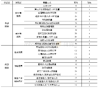 表1 珠三角城市群旅游产业转型升级评价指标体系