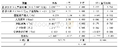 表6 产业规模门限估计结果