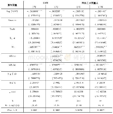 表3 GMM和面板工具变量法的稳健性检验