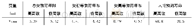 表4 不同休假离散指数国家在受教育年限和预期寿命的方差分析