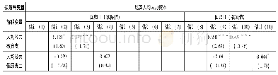 表2 回归结果：人力资本投资效应与性别不平等