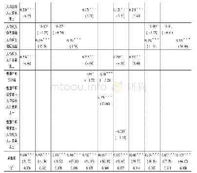 表2 回归结果：人力资本投资效应与性别不平等