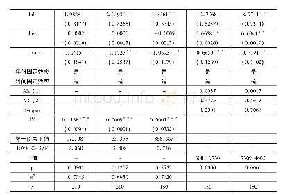 表4 工具变量与动态面板模型