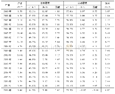 表1 2000-2018年中国经济增长分解