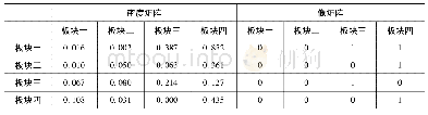 表4 世界130个国家旅游经济空间关联板块的密度矩阵和像矩阵