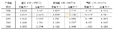 表2 1-1.5升排量的普通级轿车产业链中法国际市场份额对比