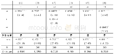 表1 环境规制对制造业质量影响的中介效应回归结果