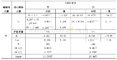 表3 环境规制对制造业高质量发展影响的双重效应的门槛回归结果