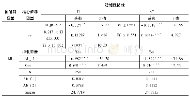 表5 环境规制对制造业质量的双重效应的门槛回归结果