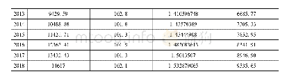 表2 1998年-2018年农民人均收入数据(消除价格变动影响)